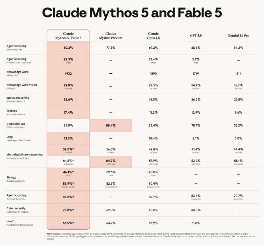 Benchmark comparison of Claude Fable 5 against Opus 4.8, GPT 5.5, and Gemini 3.1 Pro